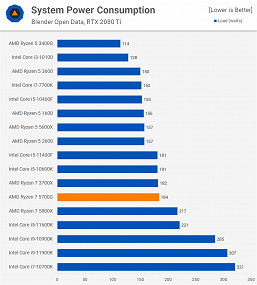 What AMD's most powerful APU can do.  Ryzen 7 5700G big test has appeared 