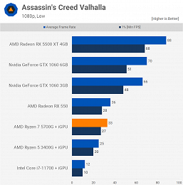 What AMD's most powerful APU can do.  Ryzen 7 5700G big test has appeared 