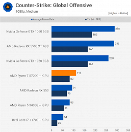 На что способен самый мощный гибридный процессор AMD. Появился большой тест Ryzen 7 5700G 