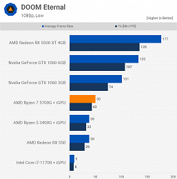 What AMD's most powerful APU can do.  Ryzen 7 5700G big test has appeared 