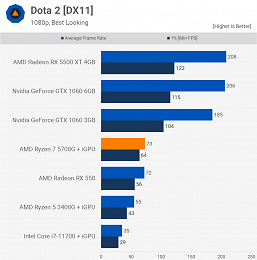 What AMD's most powerful APU can do.  Ryzen 7 5700G big test has appeared 