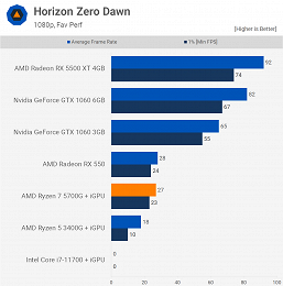 На что способен самый мощный гибридный процессор AMD. Появился большой тест Ryzen 7 5700G 
