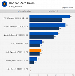 What AMD's most powerful APU can do.  Ryzen 7 5700G big test has appeared 