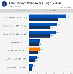 На что способен самый мощный гибридный процессор AMD. Появился большой тест Ryzen 7 5700G 