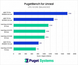 Представленные вчера CPU Intel Xeon W-3300 с треском провалили сравнение с Ryzen Threadripper Pro 3000, которые вышли полгода назад