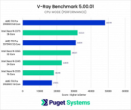 Представленные вчера CPU Intel Xeon W-3300 с треском провалили сравнение с Ryzen Threadripper Pro 3000, которые вышли полгода назад