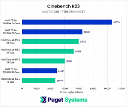 Представленные вчера CPU Intel Xeon W-3300 с треском провалили сравнение с Ryzen Threadripper Pro 3000, которые вышли полгода назад