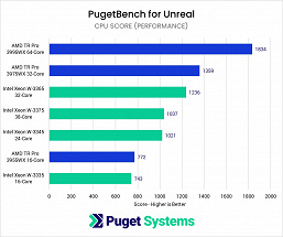 Представленные вчера CPU Intel Xeon W-3300 с треском провалили сравнение с Ryzen Threadripper Pro 3000, которые вышли полгода назад