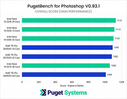 Представленные вчера CPU Intel Xeon W-3300 с треском провалили сравнение с Ryzen Threadripper Pro 3000, которые вышли полгода назад