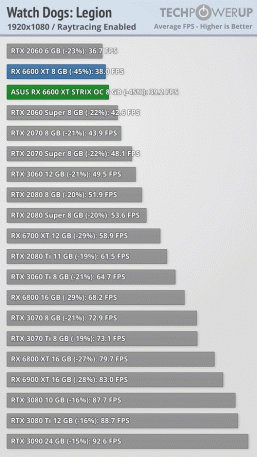 Radeon RX 6600 XT действительно оказывается быстрее GeForce RTX 3060, выполняя обещания AMD. Появились большие тесты