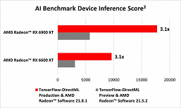 The Radeon RX 6900 XT is four times faster.  TensorFlow-DirectML support dramatically accelerates AMD adapters