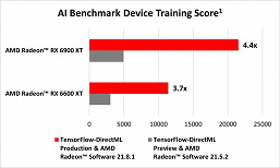 The Radeon RX 6900 XT is four times faster.  TensorFlow-DirectML support dramatically accelerates AMD adapters