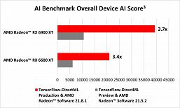 The Radeon RX 6900 XT is four times faster.  TensorFlow-DirectML support dramatically accelerates AMD adapters