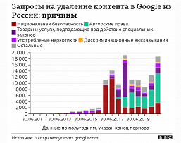 Россия отправляет Google больше требований о блокировке контента, чем все остальные страны вместе взятые