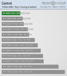 Действительно ли Radeon RX 6600 не уступает GeForce RTX 3060? Полноценные тесты расставили всё по местам