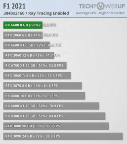 Is the Radeon RX 6600 really on par with the GeForce RTX 3060?  Full-fledged tests put everything in its place