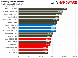 Звание народного процессора наконец-то переходит к CPU Intel? Первый полноценный тест Core i5-12400 показал, на что способна новинка