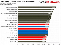 Звание народного процессора наконец-то переходит к CPU Intel? Первый полноценный тест Core i5-12400 показал, на что способна новинка