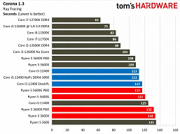 Звание народного процессора наконец-то переходит к CPU Intel? Первый полноценный тест Core i5-12400 показал, на что способна новинка