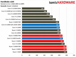 Звание народного процессора наконец-то переходит к CPU Intel? Первый полноценный тест Core i5-12400 показал, на что способна новинка