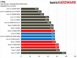 Звание народного процессора наконец-то переходит к CPU Intel? Первый полноценный тест Core i5-12400 показал, на что способна новинка