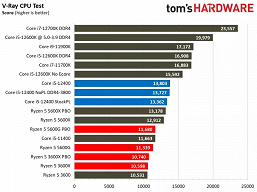 Звание народного процессора наконец-то переходит к CPU Intel? Первый полноценный тест Core i5-12400 показал, на что способна новинка