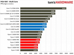 Звание народного процессора наконец-то переходит к CPU Intel? Первый полноценный тест Core i5-12400 показал, на что способна новинка