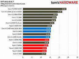 Звание народного процессора наконец-то переходит к CPU Intel? Первый полноценный тест Core i5-12400 показал, на что способна новинка