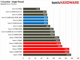 Звание народного процессора наконец-то переходит к CPU Intel? Первый полноценный тест Core i5-12400 показал, на что способна новинка