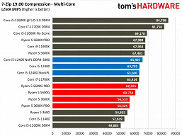 Is the title of people's processor finally going to the Intel CPU? The first full test of the Core i5-12400 showed what the new product is capable of
