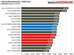 Звание народного процессора наконец-то переходит к CPU Intel? Первый полноценный тест Core i5-12400 показал, на что способна новинка