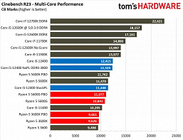 Is the title of people's processor finally going to the Intel CPU? The first full test of the Core i5-12400 showed what the new product is capable of