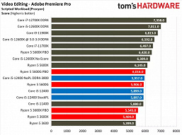 Is the title of people's processor finally going to the Intel CPU? The first full test of the Core i5-12400 showed what the new product is capable of