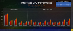 И дискретную видеокарту можно не покупать. Графические ядра в Ryzen 6000H крушат всех конкурентов