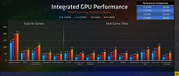 И дискретную видеокарту можно не покупать. Графические ядра в Ryzen 6000H крушат всех конкурентов