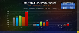 И дискретную видеокарту можно не покупать. Графические ядра в Ryzen 6000H крушат всех конкурентов