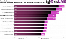 Технология генерации кадров в играх Nvidia Frame Generation, как оказалось, может работать с AMD FSR и Intel XeSS