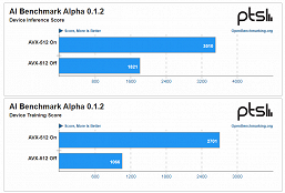 В этом режиме производительность CPU AMD вырастает порой в три раза. Появились тесты 96-ядерного Epyc 9654 с AVX-512