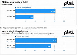 В этом режиме производительность CPU AMD вырастает порой в три раза. Появились тесты 96-ядерного Epyc 9654 с AVX-512