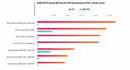 Самый чудовищный процессор AMD в 2022 году. 96-ядерный Epyc Genoa впервые засветился в тесте