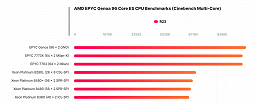 Самый чудовищный процессор AMD в 2022 году. 96-ядерный Epyc Genoa впервые засветился в тесте