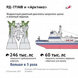 Самый мощный ракетный двигатель — снова российский. Роскосмос завершил испытания «царь-двигателя» РД-171МВ мощностью 246 тысяч лошадиных сил