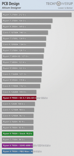 Ryzen 7000 очень мощные, но очень горячие. Наконец-то опубликованы полноценные обзоры новых процессоров
