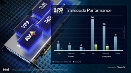 Когда графический адаптер Intel в разы быстрее адаптера Nvidia. Компания показала, на что способны карты Data Center GPU Flex