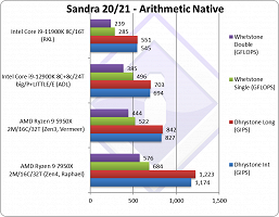 «Мощный процессор: 10/10». Разработчики SiSoft Sandra оценили Ryzen 9 7950X