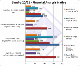 "Leistungsstarker Prozessor: 10/10." SiSoft Sandra-Entwickler schätzen Ryzen 9 7950X