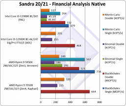 «Мощный процессор: 10/10». Разработчики SiSoft Sandra оценили Ryzen 9 7950X