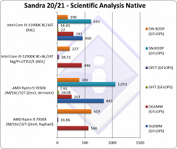 «Мощный процессор: 10/10». Разработчики SiSoft Sandra оценили Ryzen 9 7950X