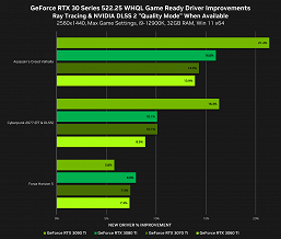 GeForce video cards are 5-24% faster without any DLSS. New driver significantly improves performance 