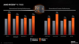 AMD представила дешевые процессоры Ryzen 7000 для настольных ПК: Ryzen 5 7600 за $230, Ryzen 7 7700 $330, Ryzen 9 7900 за $430